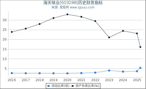 海天味业(603288)股东权益比率、固定资产比率等历史财务指标图