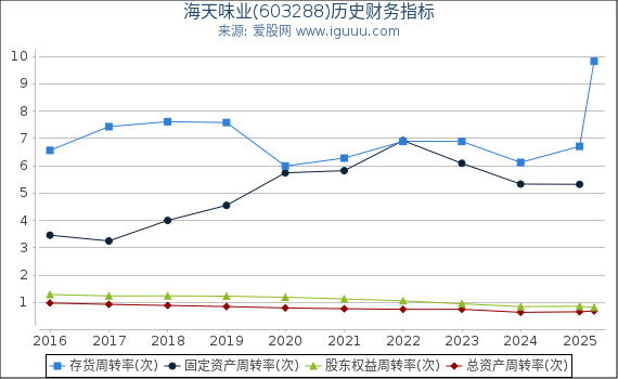 海天味业(603288)股东权益比率、固定资产比率等历史财务指标图
