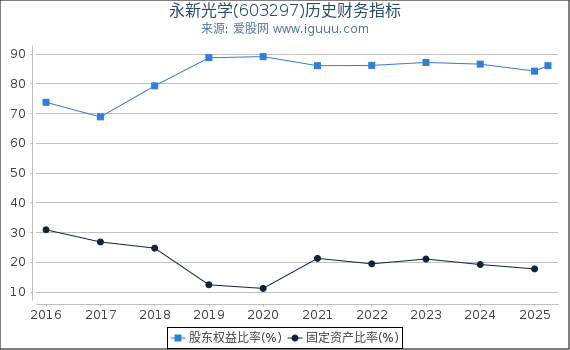 永新光学(603297)股东权益比率、固定资产比率等历史财务指标图