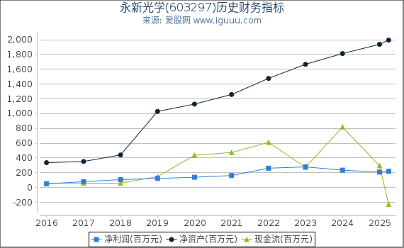 永新光学(603297)股东权益比率、固定资产比率等历史财务指标图