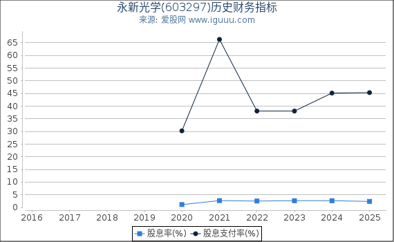 永新光学(603297)股东权益比率、固定资产比率等历史财务指标图
