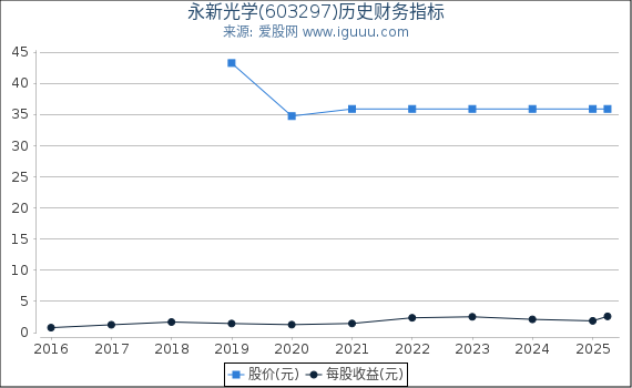 永新光学(603297)股东权益比率、固定资产比率等历史财务指标图