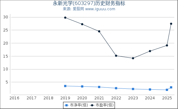 永新光学(603297)股东权益比率、固定资产比率等历史财务指标图