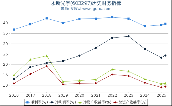 永新光学(603297)股东权益比率、固定资产比率等历史财务指标图