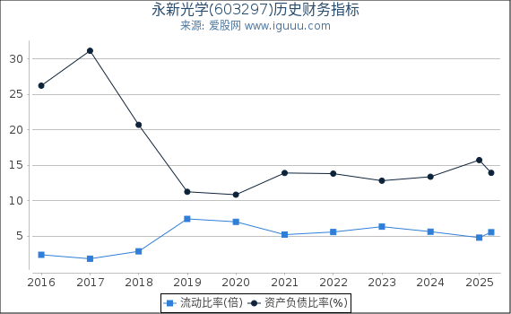 永新光学(603297)股东权益比率、固定资产比率等历史财务指标图