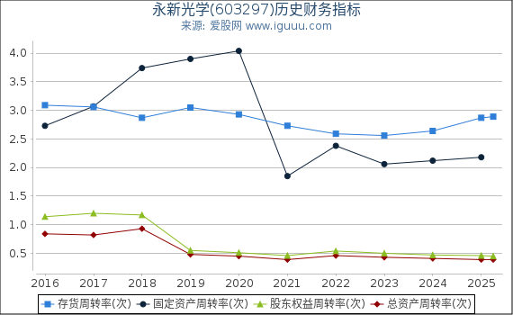 永新光学(603297)股东权益比率、固定资产比率等历史财务指标图