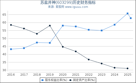 苏盐井神(603299)股东权益比率、固定资产比率等历史财务指标图