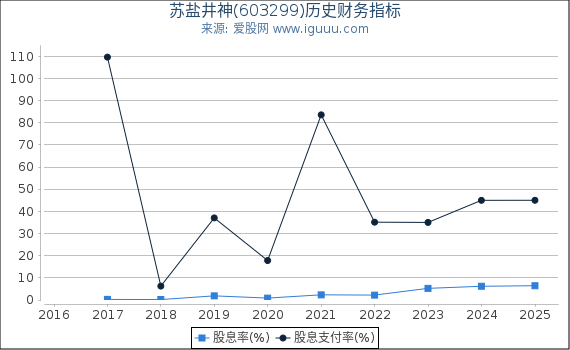 苏盐井神(603299)股东权益比率、固定资产比率等历史财务指标图