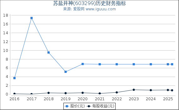 苏盐井神(603299)股东权益比率、固定资产比率等历史财务指标图