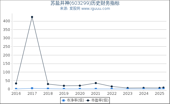 苏盐井神(603299)股东权益比率、固定资产比率等历史财务指标图