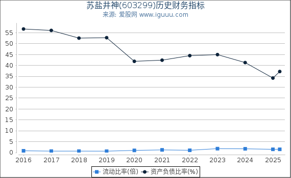 苏盐井神(603299)股东权益比率、固定资产比率等历史财务指标图