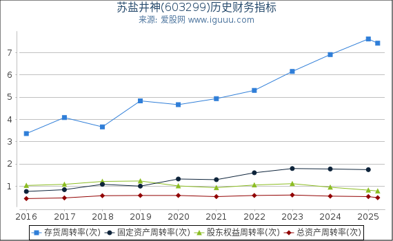 苏盐井神(603299)股东权益比率、固定资产比率等历史财务指标图