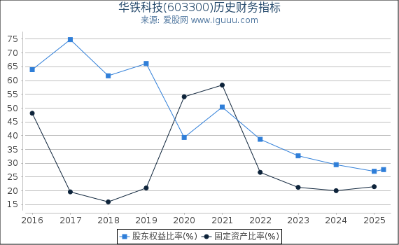 华铁科技(603300)股东权益比率、固定资产比率等历史财务指标图
