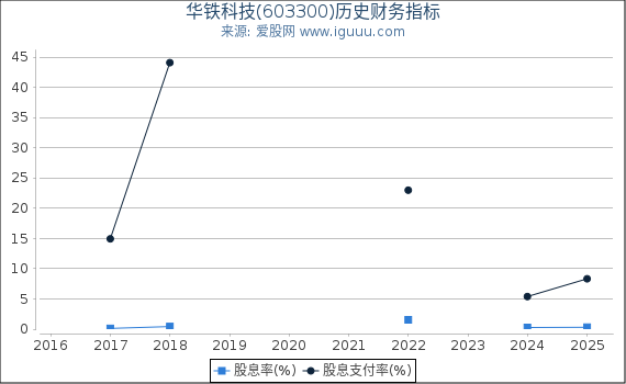 华铁科技(603300)股东权益比率、固定资产比率等历史财务指标图