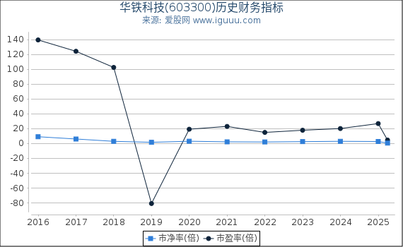 华铁科技(603300)股东权益比率、固定资产比率等历史财务指标图