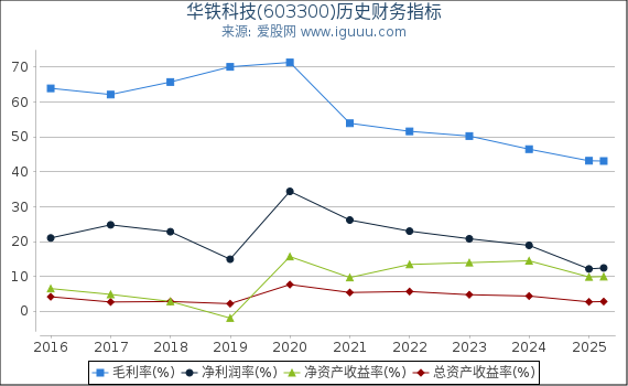 华铁科技(603300)股东权益比率、固定资产比率等历史财务指标图
