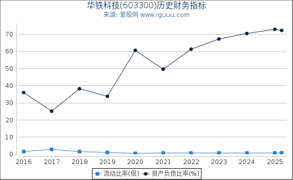 华铁科技(603300)股东权益比率、固定资产比率等历史财务指标图