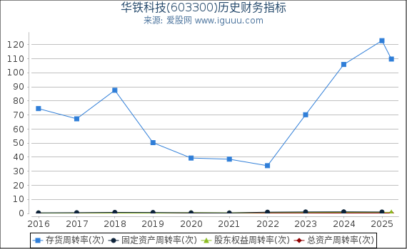 华铁科技(603300)股东权益比率、固定资产比率等历史财务指标图