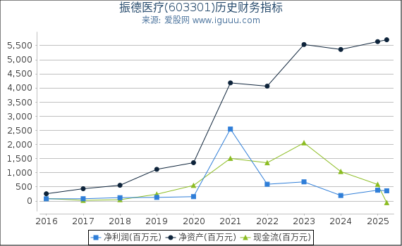 振德医疗(603301)股东权益比率、固定资产比率等历史财务指标图