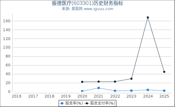振德医疗(603301)股东权益比率、固定资产比率等历史财务指标图