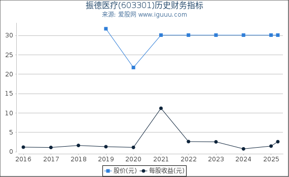 振德医疗(603301)股东权益比率、固定资产比率等历史财务指标图