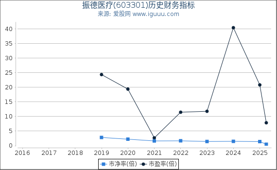振德医疗(603301)股东权益比率、固定资产比率等历史财务指标图