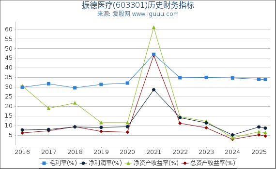 振德医疗(603301)股东权益比率、固定资产比率等历史财务指标图