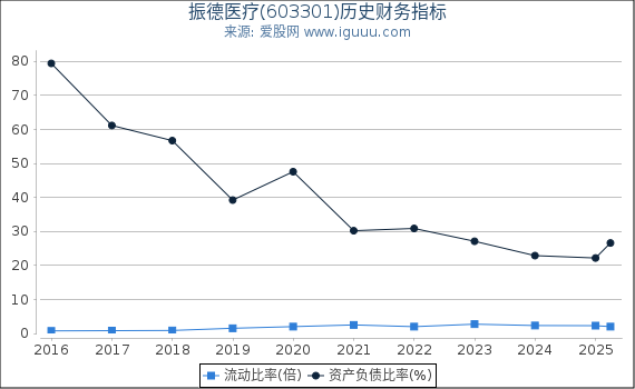振德医疗(603301)股东权益比率、固定资产比率等历史财务指标图
