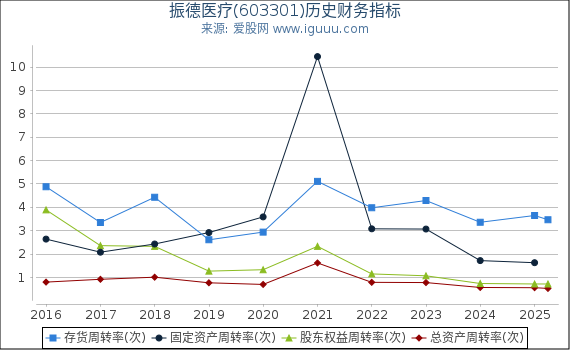 振德医疗(603301)股东权益比率、固定资产比率等历史财务指标图