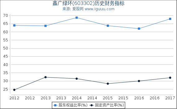 鑫广绿环(603302)股东权益比率、固定资产比率等历史财务指标图