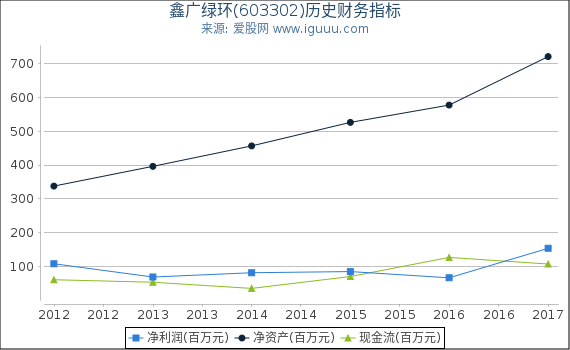鑫广绿环(603302)股东权益比率、固定资产比率等历史财务指标图