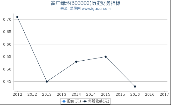 鑫广绿环(603302)股东权益比率、固定资产比率等历史财务指标图