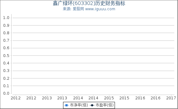 鑫广绿环(603302)股东权益比率、固定资产比率等历史财务指标图