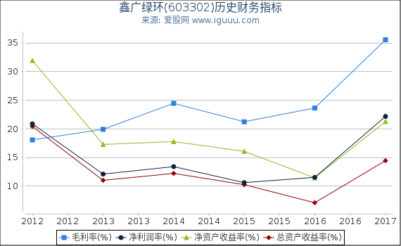 鑫广绿环(603302)股东权益比率、固定资产比率等历史财务指标图