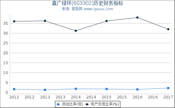 鑫广绿环(603302)股东权益比率、固定资产比率等历史财务指标图