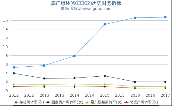 鑫广绿环(603302)股东权益比率、固定资产比率等历史财务指标图