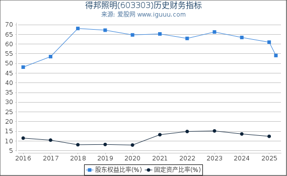 得邦照明(603303)股东权益比率、固定资产比率等历史财务指标图
