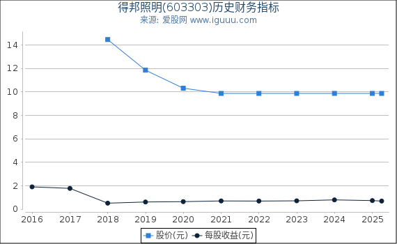 得邦照明(603303)股东权益比率、固定资产比率等历史财务指标图