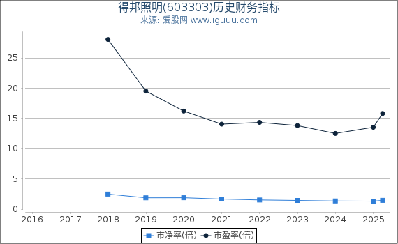 得邦照明(603303)股东权益比率、固定资产比率等历史财务指标图