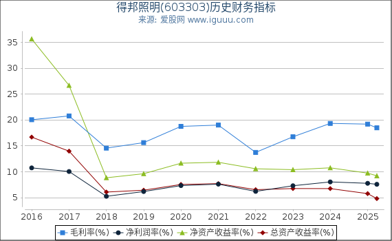 得邦照明(603303)股东权益比率、固定资产比率等历史财务指标图