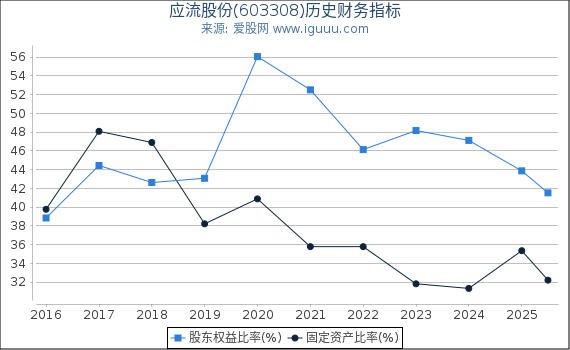 应流股份(603308)股东权益比率、固定资产比率等历史财务指标图