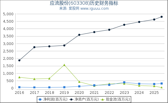 应流股份(603308)股东权益比率、固定资产比率等历史财务指标图