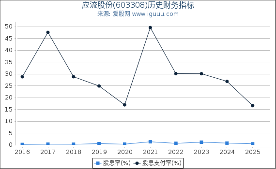 应流股份(603308)股东权益比率、固定资产比率等历史财务指标图