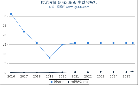 应流股份(603308)股东权益比率、固定资产比率等历史财务指标图