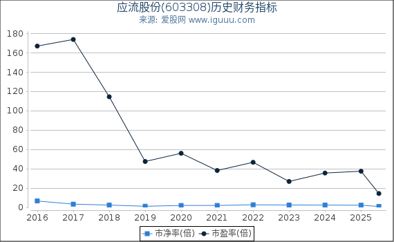 应流股份(603308)股东权益比率、固定资产比率等历史财务指标图
