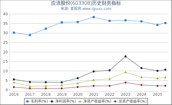应流股份(603308)股东权益比率、固定资产比率等历史财务指标图