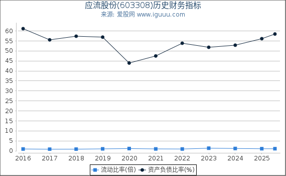 应流股份(603308)股东权益比率、固定资产比率等历史财务指标图