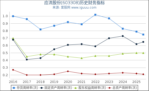 应流股份(603308)股东权益比率、固定资产比率等历史财务指标图
