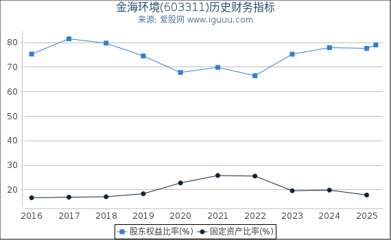 金海环境(603311)股东权益比率、固定资产比率等历史财务指标图