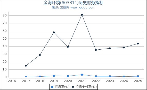 金海环境(603311)股东权益比率、固定资产比率等历史财务指标图